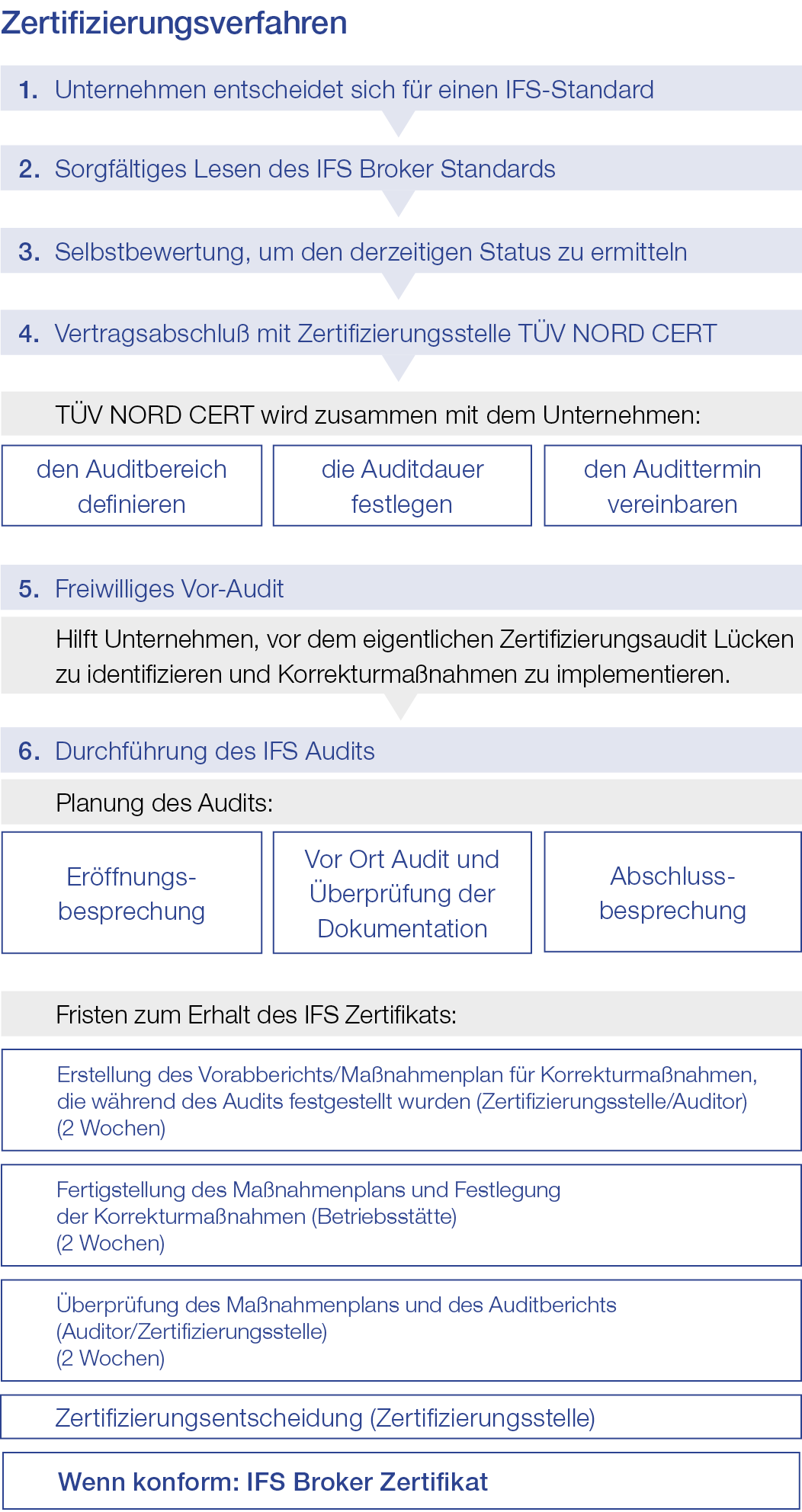 ABlauf IFS Broker Zertifizierung
