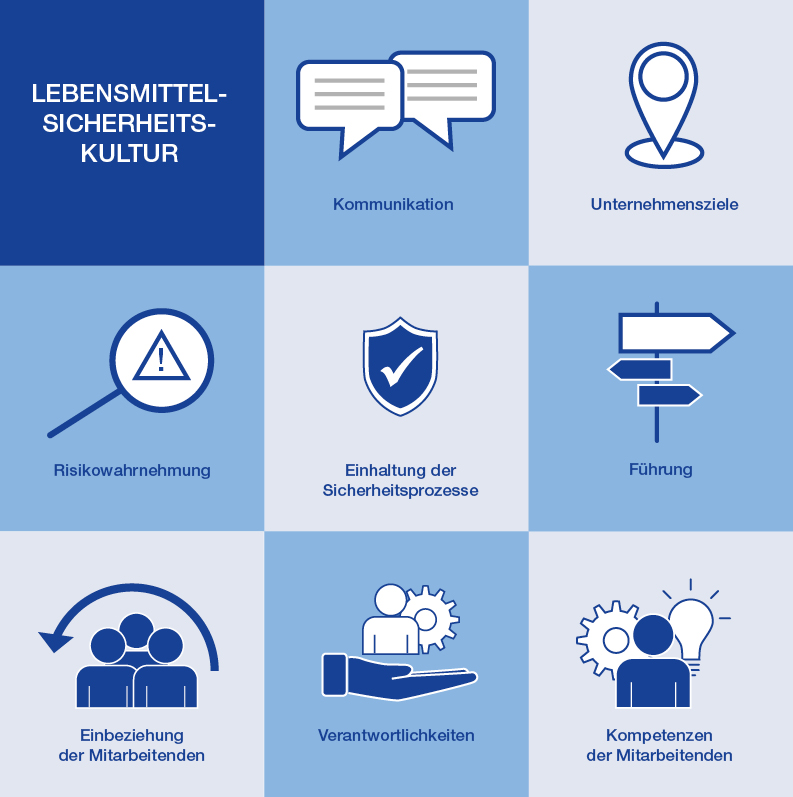 Sicherheitskultur Food Safety Culture