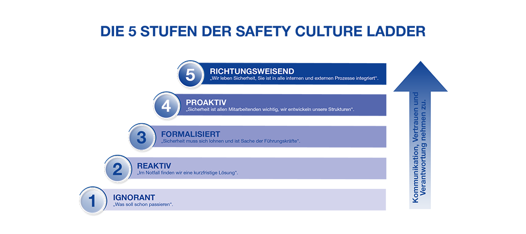 Safety Culture Ladder SCL
