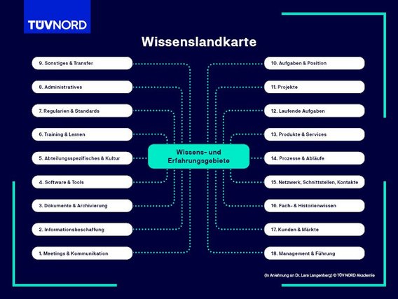 Wissenslandkarte der TÜV NORD Akademie mit 18 Wissens- und Erfahrungsgebieten