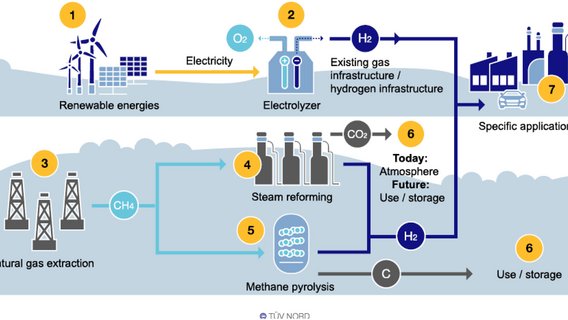 The production of hydrogen at a glance: Electrolysis, vapour gas reforming and pyrolysis as important steps in hydrogen production