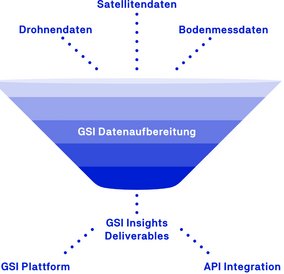 Datenflussdiagramm: Ein blaues Trichterdiagramm zeigt den Datenfluss von "Drohnendaten", "Satellitendaten" und "Bodenmessdaten" durch "GSI Datenaufbereitung" zu "GSI Insights Deliverables", "GSI Plattform" und "API Integration".