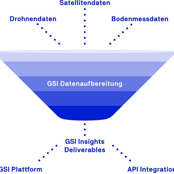 Datenflussdiagramm: Ein blaues Trichterdiagramm zeigt den Datenfluss von "Drohnendaten", "Satellitendaten" und "Bodenmessdaten" durch "GSI Datenaufbereitung" zu "GSI Insights Deliverables", "GSI Plattform" und "API Integration".