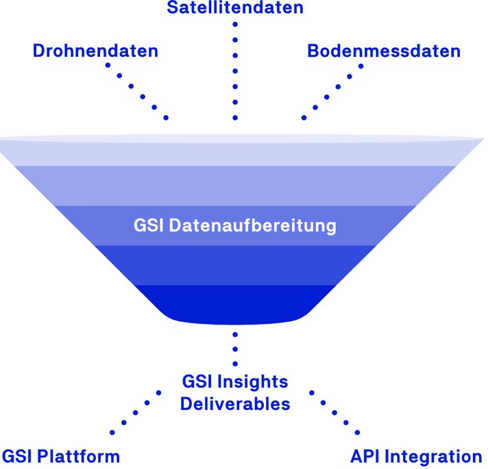 Datenflussdiagramm: Ein blaues Trichterdiagramm zeigt den Datenfluss von "Drohnendaten", "Satellitendaten" und "Bodenmessdaten" durch "GSI Datenaufbereitung" zu "GSI Insights Deliverables", "GSI Plattform" und "API Integration".