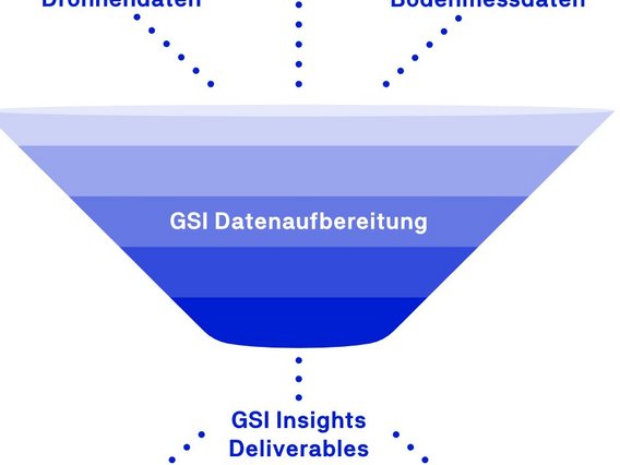Datenflussdiagramm: Ein blaues Trichterdiagramm zeigt den Datenfluss von "Drohnendaten", "Satellitendaten" und "Bodenmessdaten" durch "GSI Datenaufbereitung" zu "GSI Insights Deliverables", "GSI Plattform" und "API Integration".