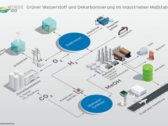Infografik zum Thema "Grüner Wasserstoff und Dekarbonisierung im industriellen Maßstab" mit Darstellung des Prozesses von Windenergie über Elektrolyse bis zur Produktion von Wasserstoff, CO2 und Methanol für verschiedene Anwendungen.