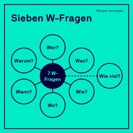 Grafik zeigt die sieben W-Fragen: Wer, Was, Wann, Wo, Warum, Wie und Wie viel zur Problemanalyse