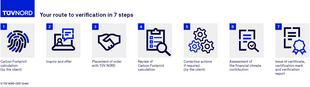 Verification process TN-CC 020 Verification process TN-CC 020