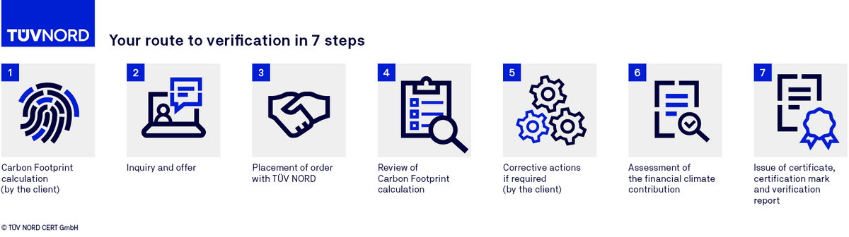 Verification process TN-CC 020 Verification process TN-CC 020