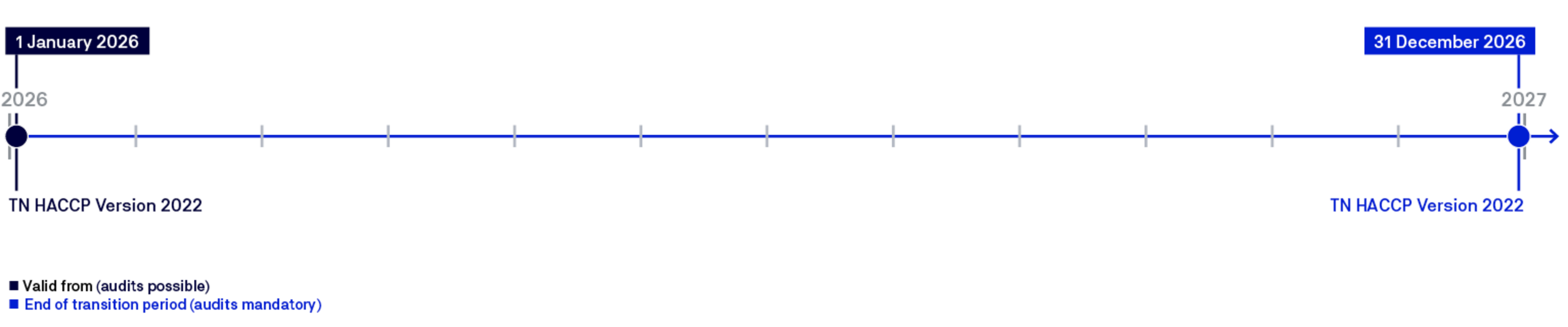 Transition deadlines for food safety standards