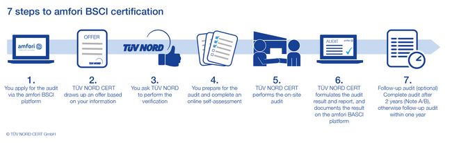 Audit procedure for amfori BSCI certification (verification) Audit procedure for amfori BSCI certification (verification)