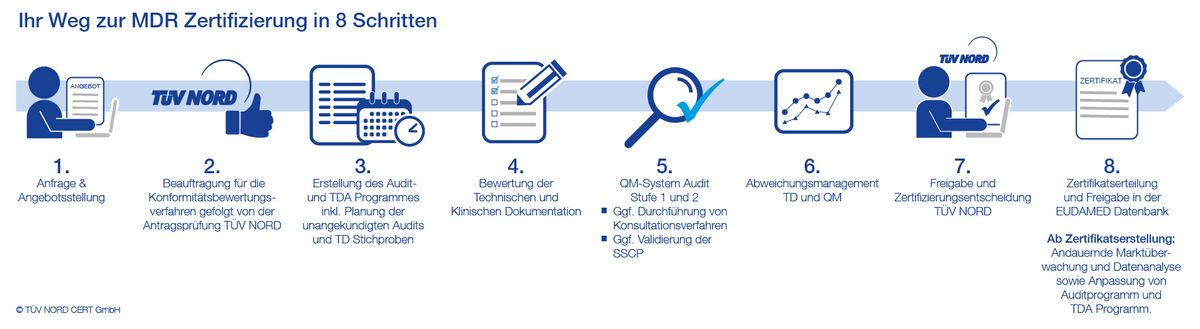 Zertifizierungsablauf MDR Zertifizierungsablauf MDR