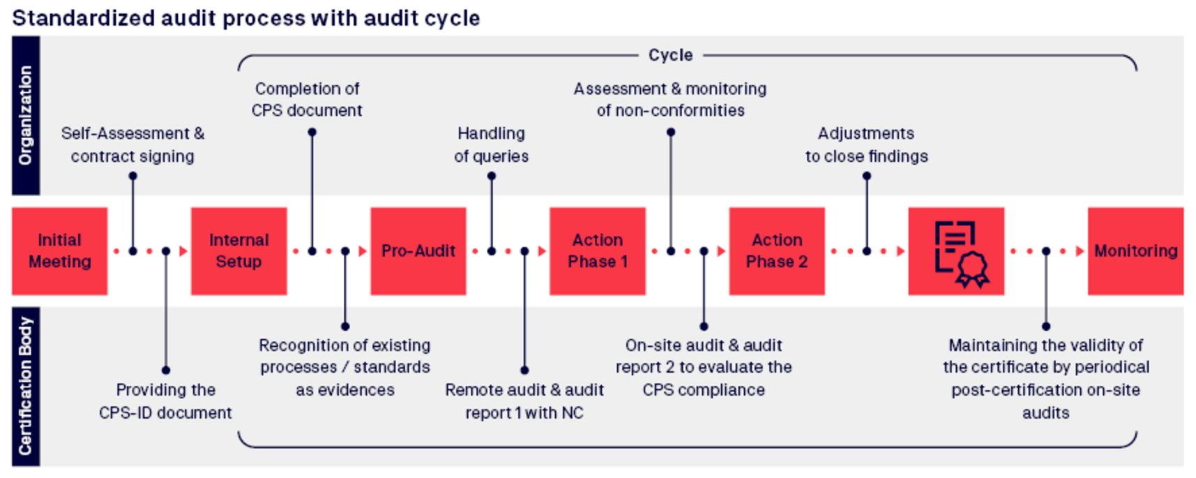 The Graphic shows the Cera4in1 audit cycle