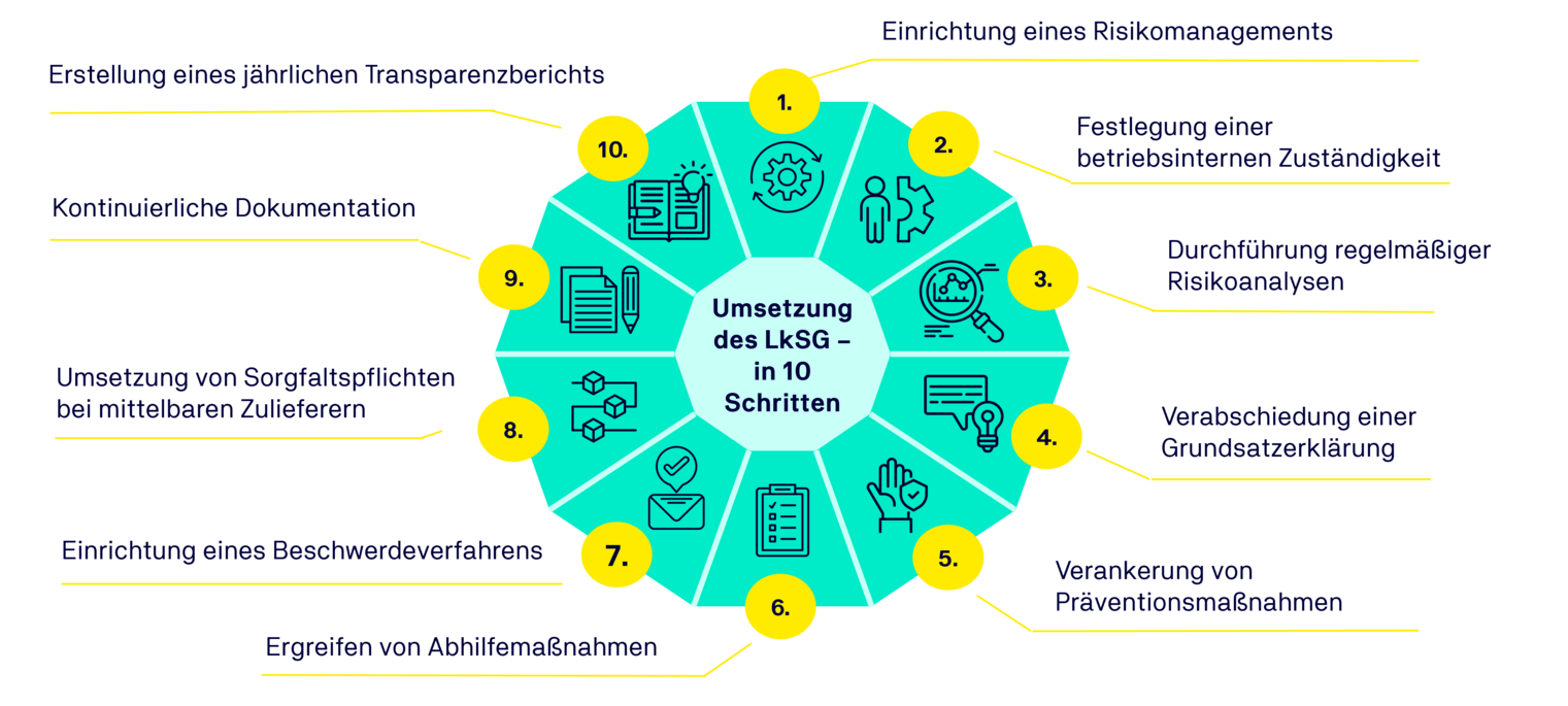 Lieferketten Sorgfaltspflichten der betroffenen Unternehmen