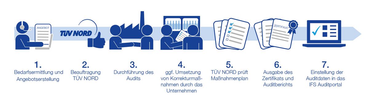 Ablauf einer IFS Cash and Carry Zertifizierung