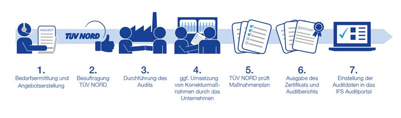 Ablauf einer IFS Cash and Carry Zertifizierung
