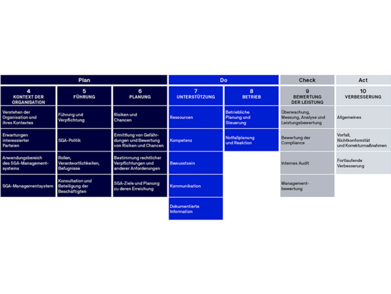 Infographic on standard chapters of the PDCA cycle