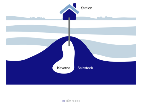So funktionieren Kavernenspeicher: Jetzt über die Speicherung von Wasserstoff in Kavernen in einer Infografik informieren.