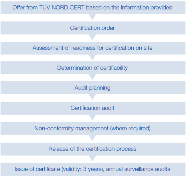 route-to-certification TÜV NORD Route to Certification