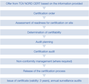 route-to-certification TÜV NORD Route to Certification