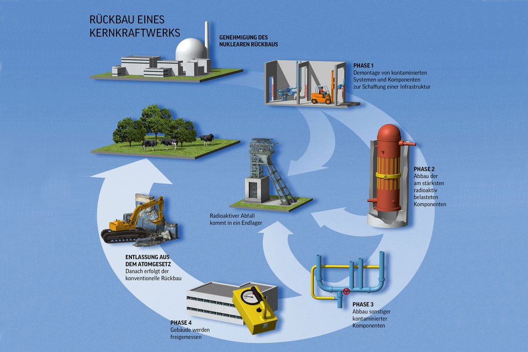 Infografik zum Nuklearen Rückbau von Kernkraftwerken
