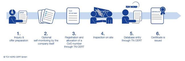 Procedure and steps of a GLOBALG.A.P. certification