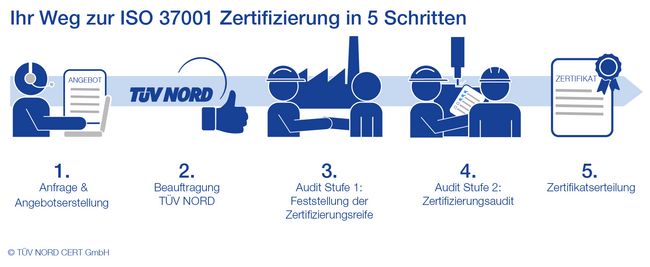 Zertifizierungsablauf ISO 37001 Zertifizierungsablauf ISO 37001