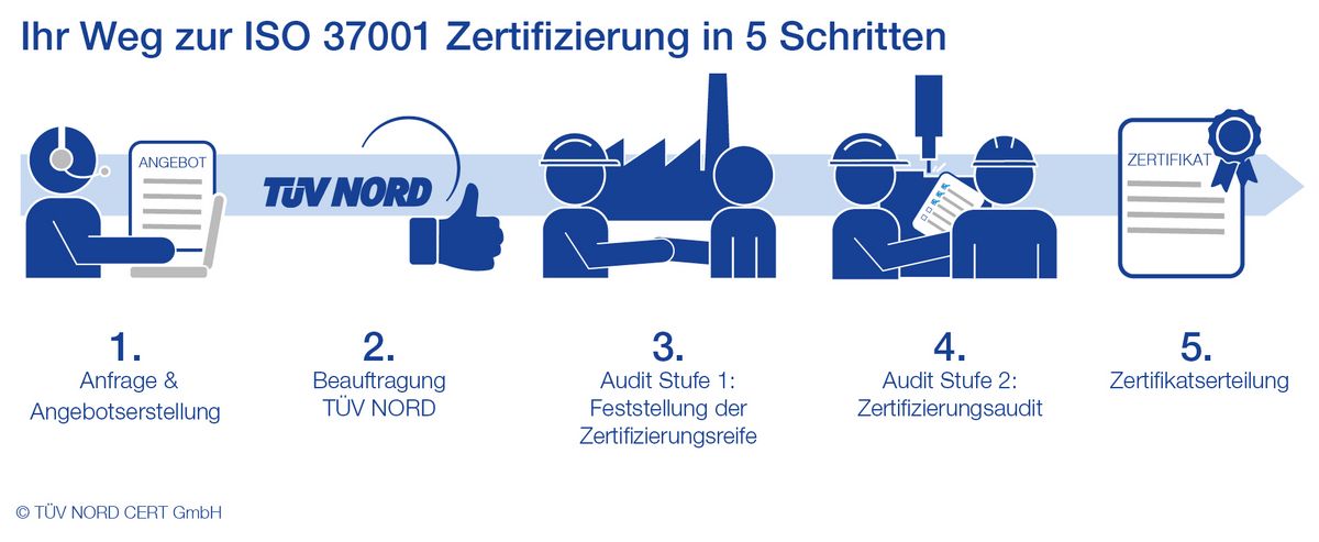 Zertifizierungsablauf ISO 37001 Zertifizierungsablauf ISO 37001