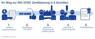 Zertifizierungsablauf ISO 37001 Zertifizierungsablauf ISO 37001