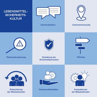 Sicherheitskultur Food Safety Culture