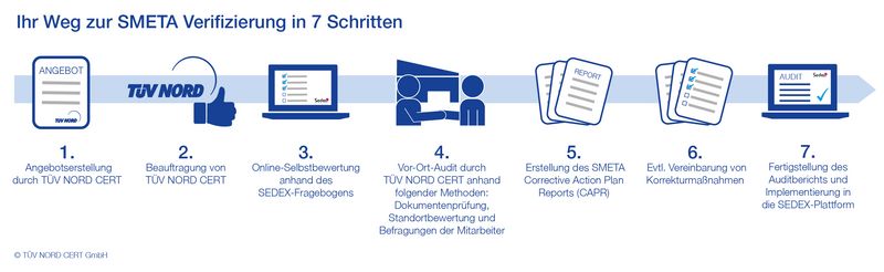 Bildlicher Ablauf einer SMETA Zertifizierung (Verifizierung) Bildlicher Ablauf einer SMETA Zertifizierung (Verifizierung)