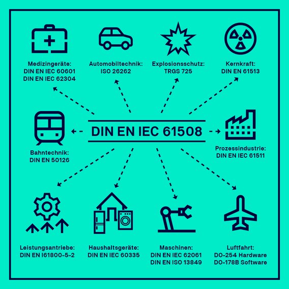 Infografik Übersicht DIN EN IEC 61508