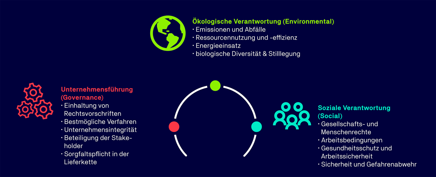 Grafik zu TÜV NORD ESG-Anforderungen in den Bereichen Bergbau, Aufbereitung, Schmelzen und Raffinierung