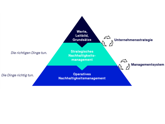 Nachhaltigkeitsstrategie Zukunft braucht Richtung