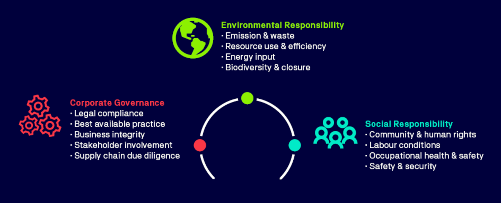 Graphic illustrating TÜV NORD ESG requirements in the fields of mining, processing, smelting, and refining