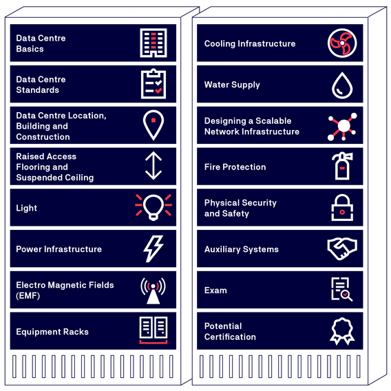 This graphic shows two adjacent columns with different aspects of data centre planning.