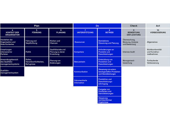 Infografik über Normkapitel des PDCA Ablaufs