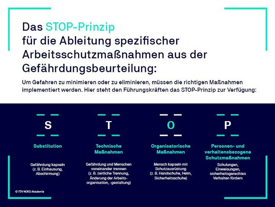 Grafik erklärt das STOP-Prinzip mit Substitution, Technik, Organisation und Personenschutz als Maßnahmenhierarchie