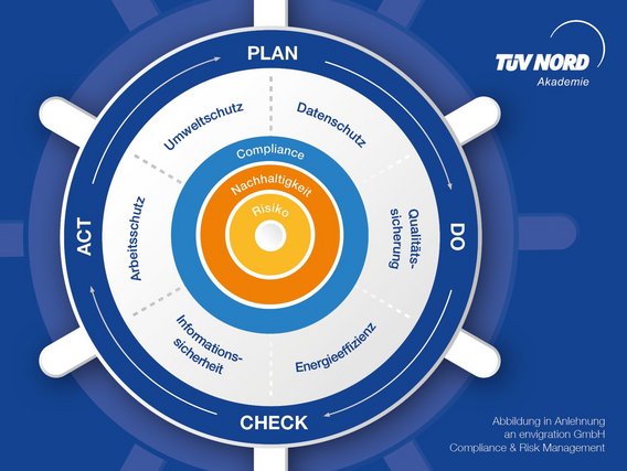 Grafik eines Steuer­rads mit den Elementen des PDCA-Zyklus (Plan, Do, Check, Act) und Themen wie Umwelt­schutz, Daten­schutz, Qualitätssicherung und Informations­sicherheit. TÜV NORD Akademie Compliance & Risk Management.