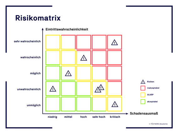 Risikomatrix mit farblich markierten Feldern zu Eintrittswahrscheinlichkeit und Schadensausmaß.