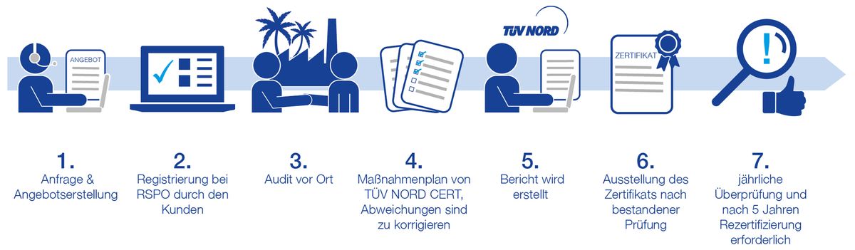 Ablauf RSPO Zertifizierung