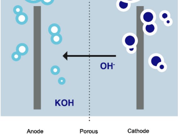 Water electrolysis: AEL electrolysis (alkaline electrolyser) is clearly explained here in an infographic.