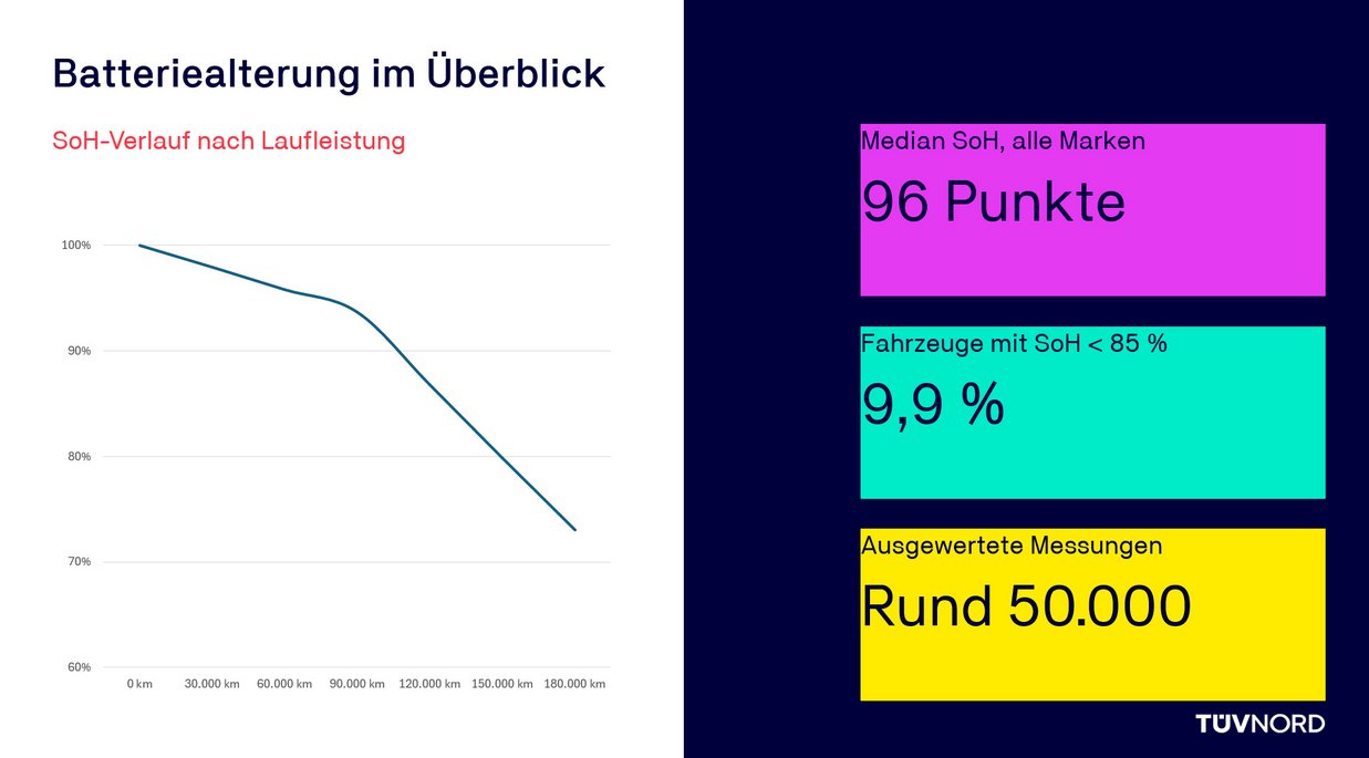 Batteriealterung im Überblick, SoH-Verlauf nach Laufleistung Diagramm SoH-Verlauf eines Elektroauto-Akkus nach Laufleistung, Kipppunkt bei 90.000 km
