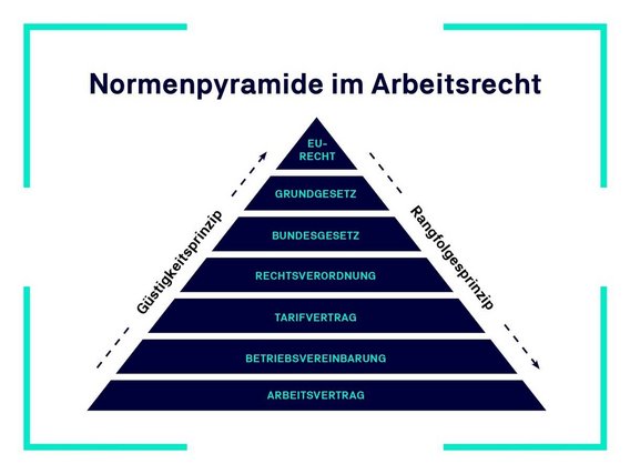 Grafik zur Normenpyramide im Arbeitsrecht