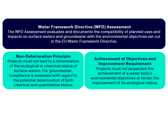 Water Framework Directive (WFD) Assessment Water Framework Directive (WFD) Assessment