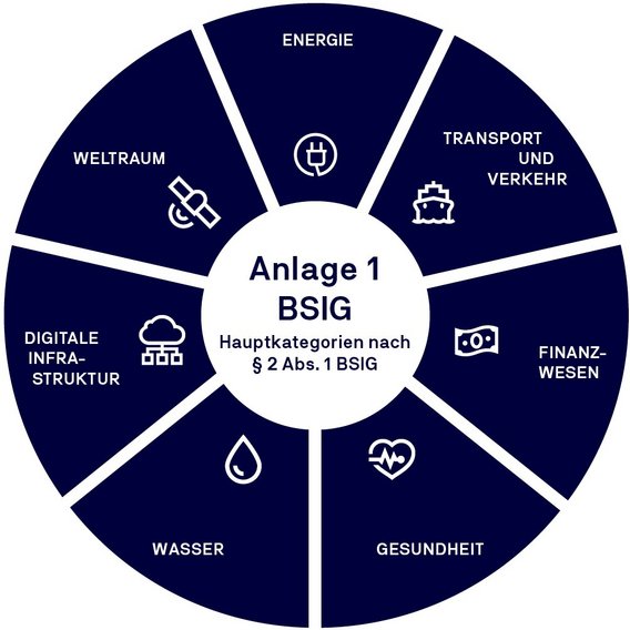 Anlage 1 BSIG – Hauptkategorien nach § 2 Absatz 1 BSIG