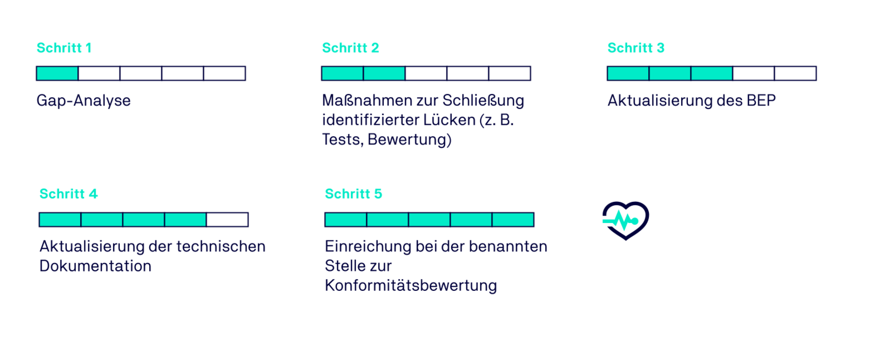 Wesentliche Schritte nach ISO 10993-1 Revision Wesentliche Schritte nach ISO 10993-1 Revision