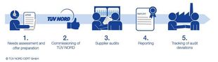 procedure of supplier audits with TÜV NORD