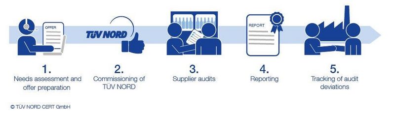 procedure of supplier audits with TÜV NORD