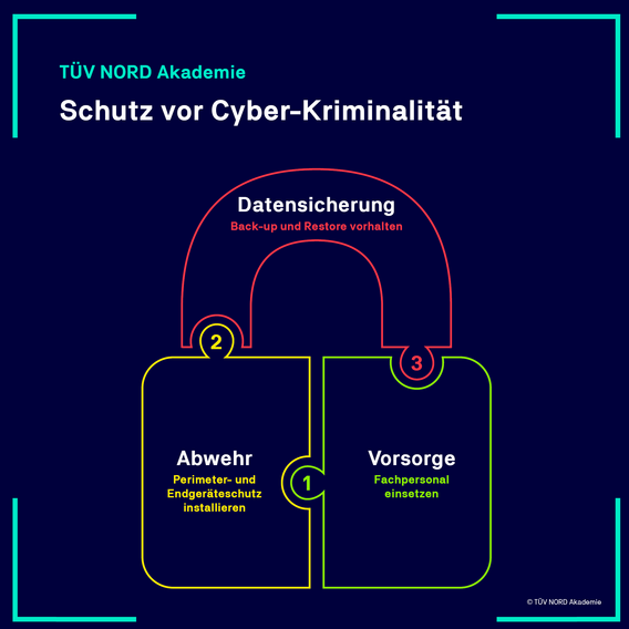 Grafik zeigt drei Schritte zum Schutz vor Cyber-Kriminalität: Vorsorge, Abwehr und Datensicherung.